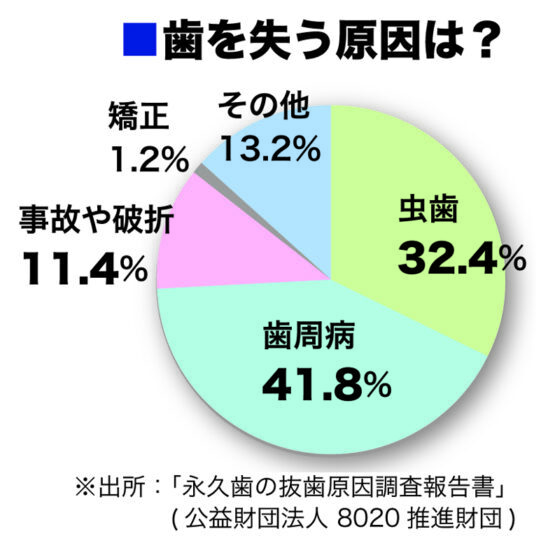 歯を失う原因